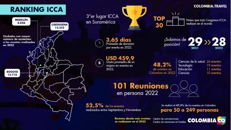 Infografía ICCA